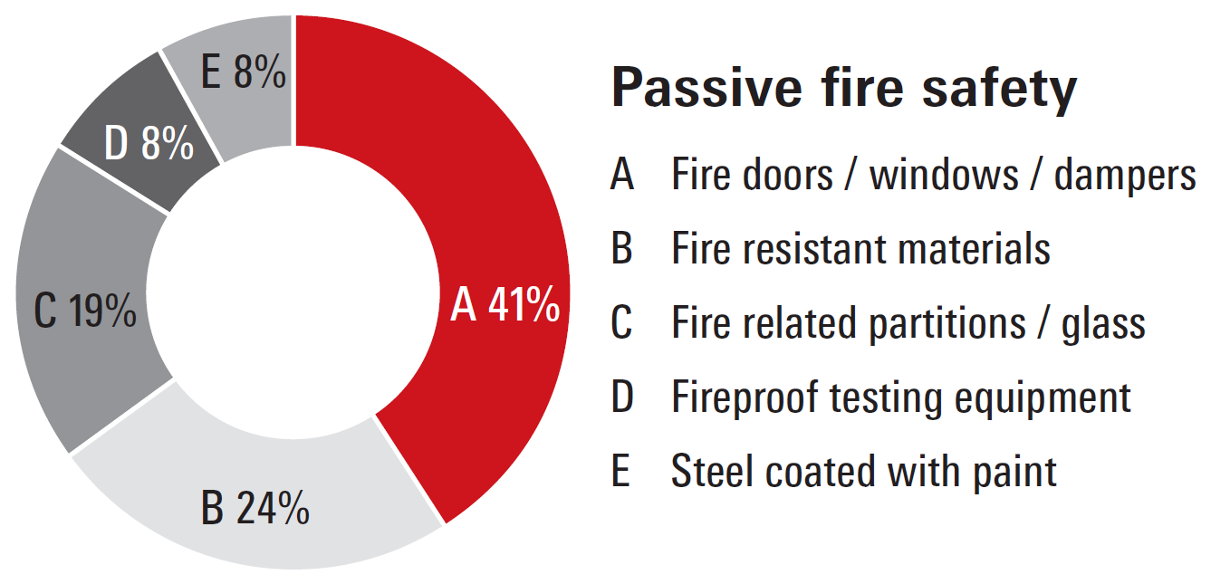 FSVN19_passive fire